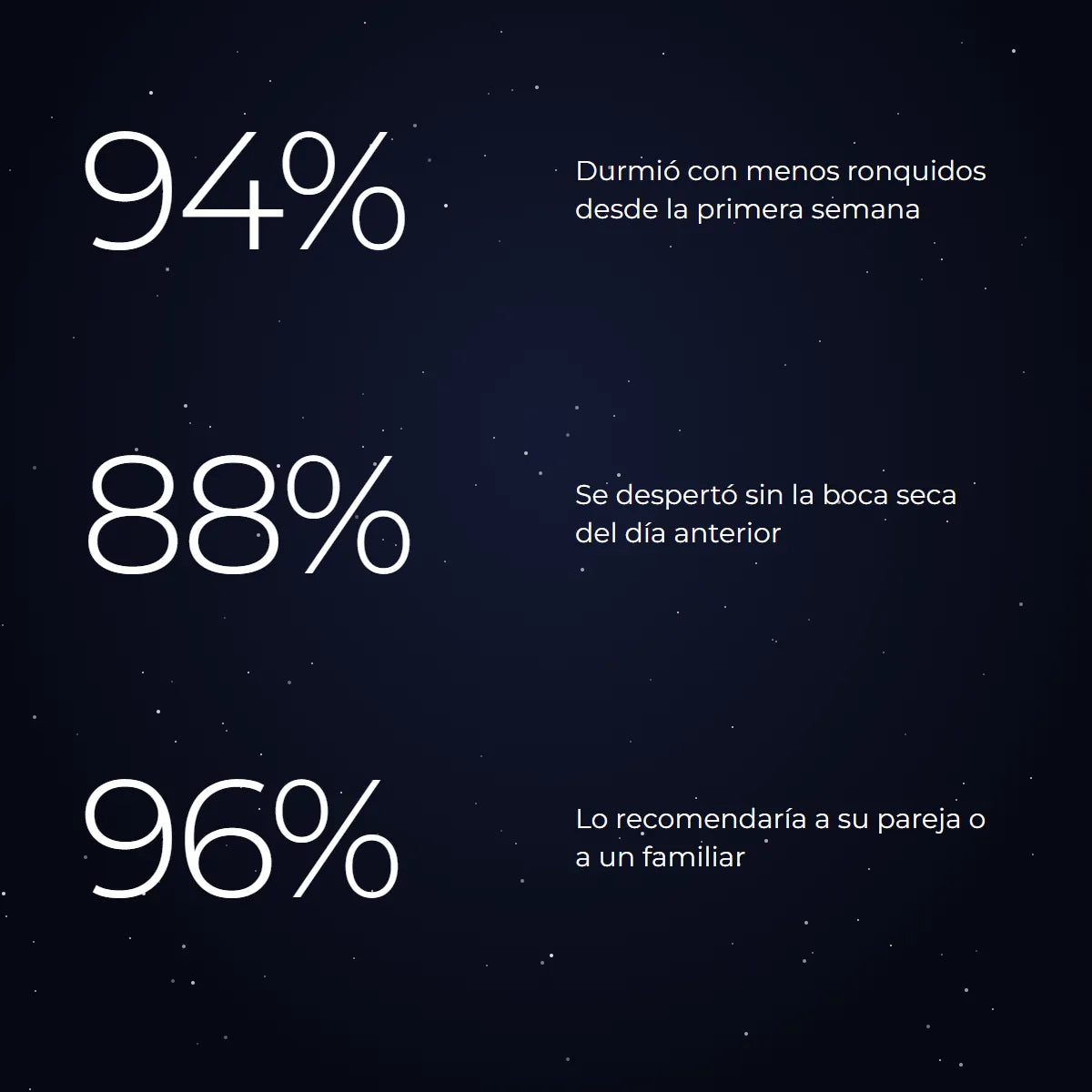 94% durmió con menos ronquidos, 88% sin boca seca y 96% lo recomendaría