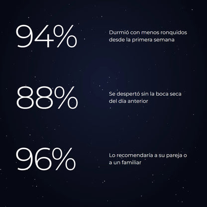 94% durmió con menos ronquidos, 88% sin boca seca y 96% lo recomendaría
